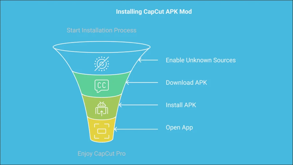 Learn how to install CapCut Mod APK step-by-step. Unlock premium features and start editing videos effortlessly on any device.