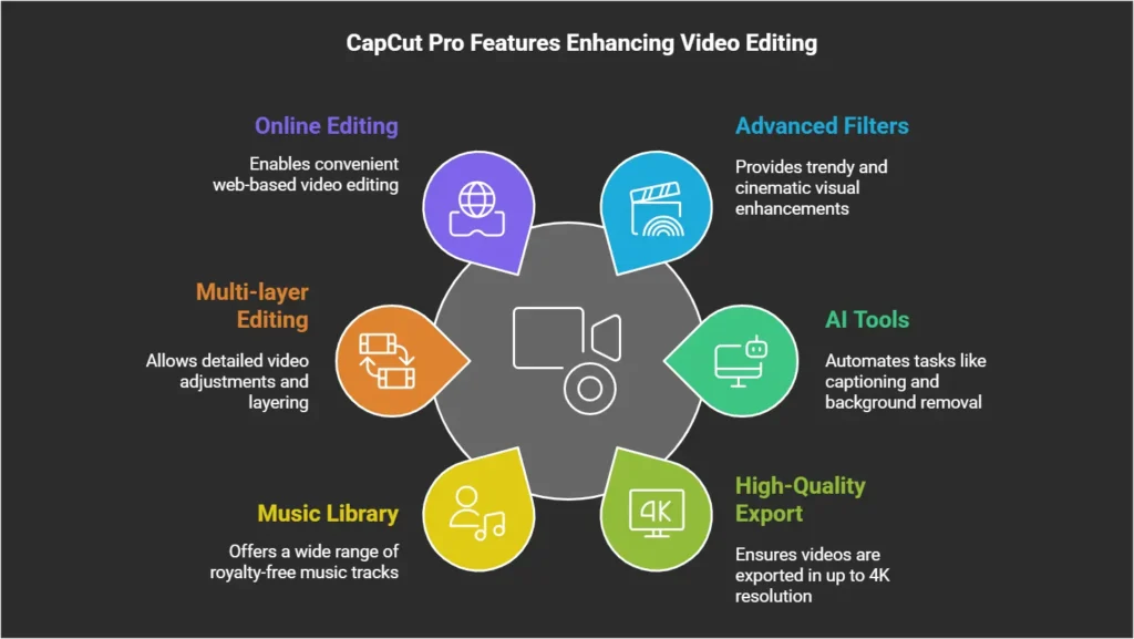 Key Features of CapCut Pro