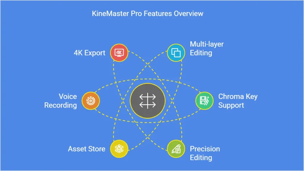 Key Features of KineMaster Pro