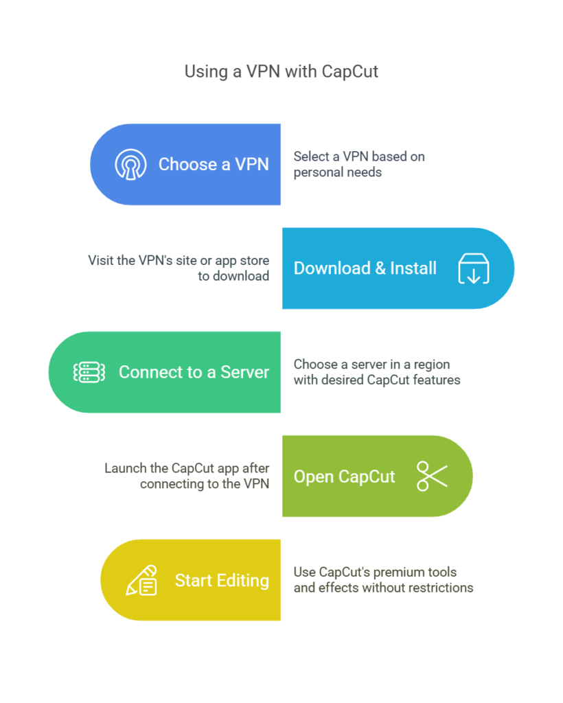 Step-by-step guide on how to use a VPN with CapCut to unlock premium features