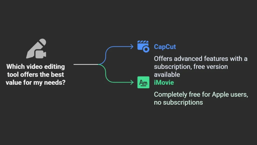 CapCut vs iMovie: A Thorough Comparison 2 CapCut vs iMovie Pricing & Value